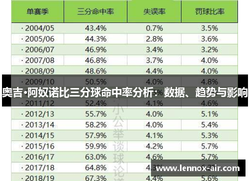 奥吉·阿奴诺比三分球命中率分析：数据、趋势与影响